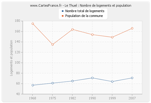 Le Thuel : Nombre de logements et population